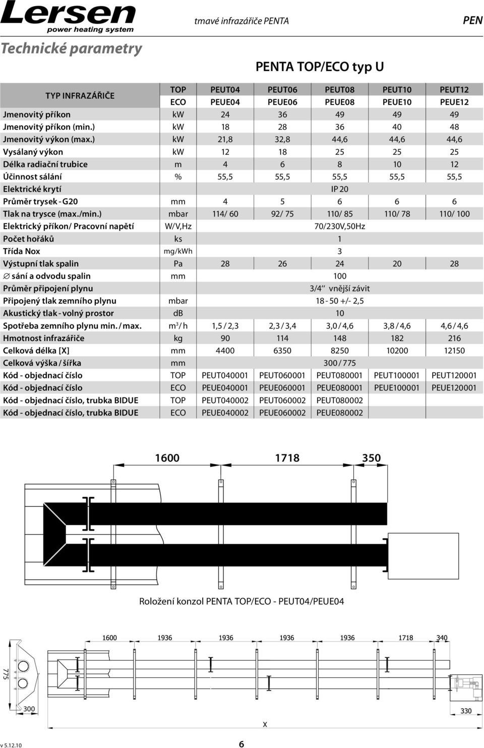 ) kw 21,8 32,8 44,6 44,6 44,6 Vysálaný výkon kw 12 18 25 25 25 Délka radiační trubice m 4 6 8 10 12 Účinnost sálání % 55,5 55,5 55,5 55,5 55,5 Elektrické krytí IP 20 Průměr trysek - G20 mm 4 5 6 6 6