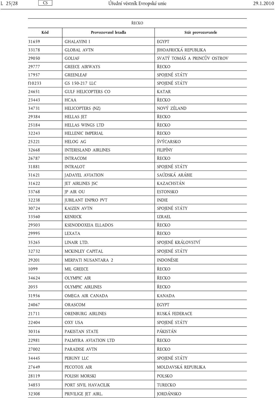 SPOJENÉ STÁTY 24651 GULF HELICOPTERS CO KATAR 23443 HCAA ŘECKO 34731 HELICOPTERS (NZ) NOVÝ ZÉLAND 29384 HELLAS JET ŘECKO 25184 HELLAS WINGS LTD ŘECKO 32243 HELLENIC IMPERIAL ŘECKO 25221 HELOG AG