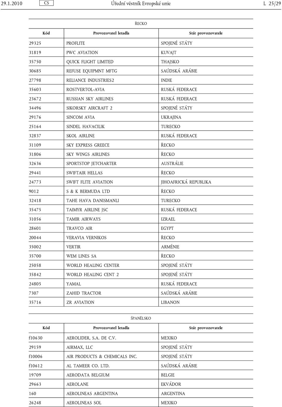 32837 SKOL AIRLINE RUSKÁ FEDERACE 31109 SKY EXPRESS GREECE ŘECKO 31806 SKY WINGS AIRLINES ŘECKO 32636 SPORTSTOP JETCHARTER AUSTRÁLIE 29441 SWIFTAIR HELLAS ŘECKO 24773 SWIFT FLITE AVIATION JIHOAFRICKÁ