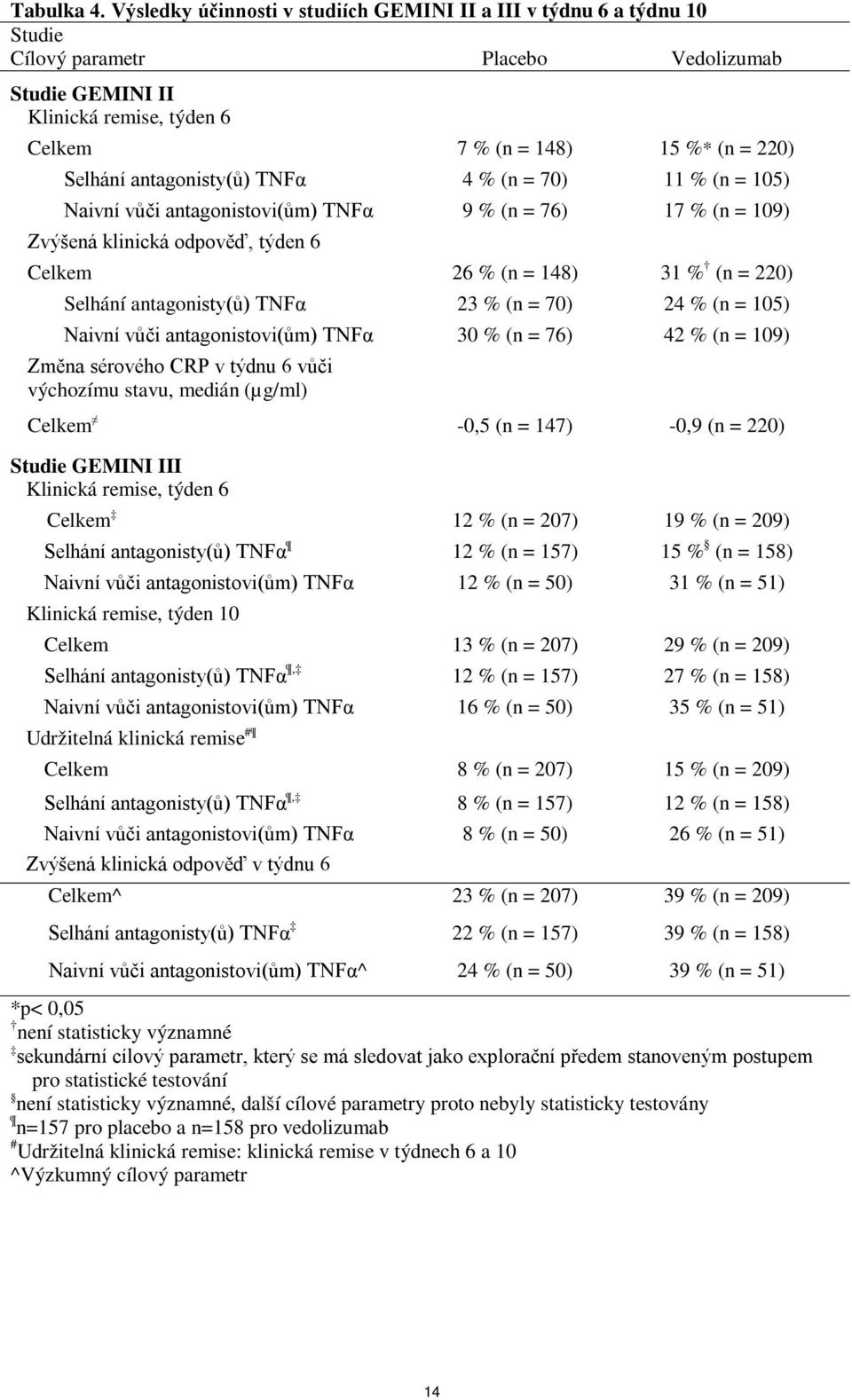 antagonisty(ů) TNFα 4 % (n = 70) 11 % (n = 105) Naivní vůči antagonistovi(ům) TNFα 9 % (n = 76) 17 % (n = 109) Zvýšená klinická odpověď, týden 6 Celkem 26 % (n = 148) 31 % (n = 220) Selhání