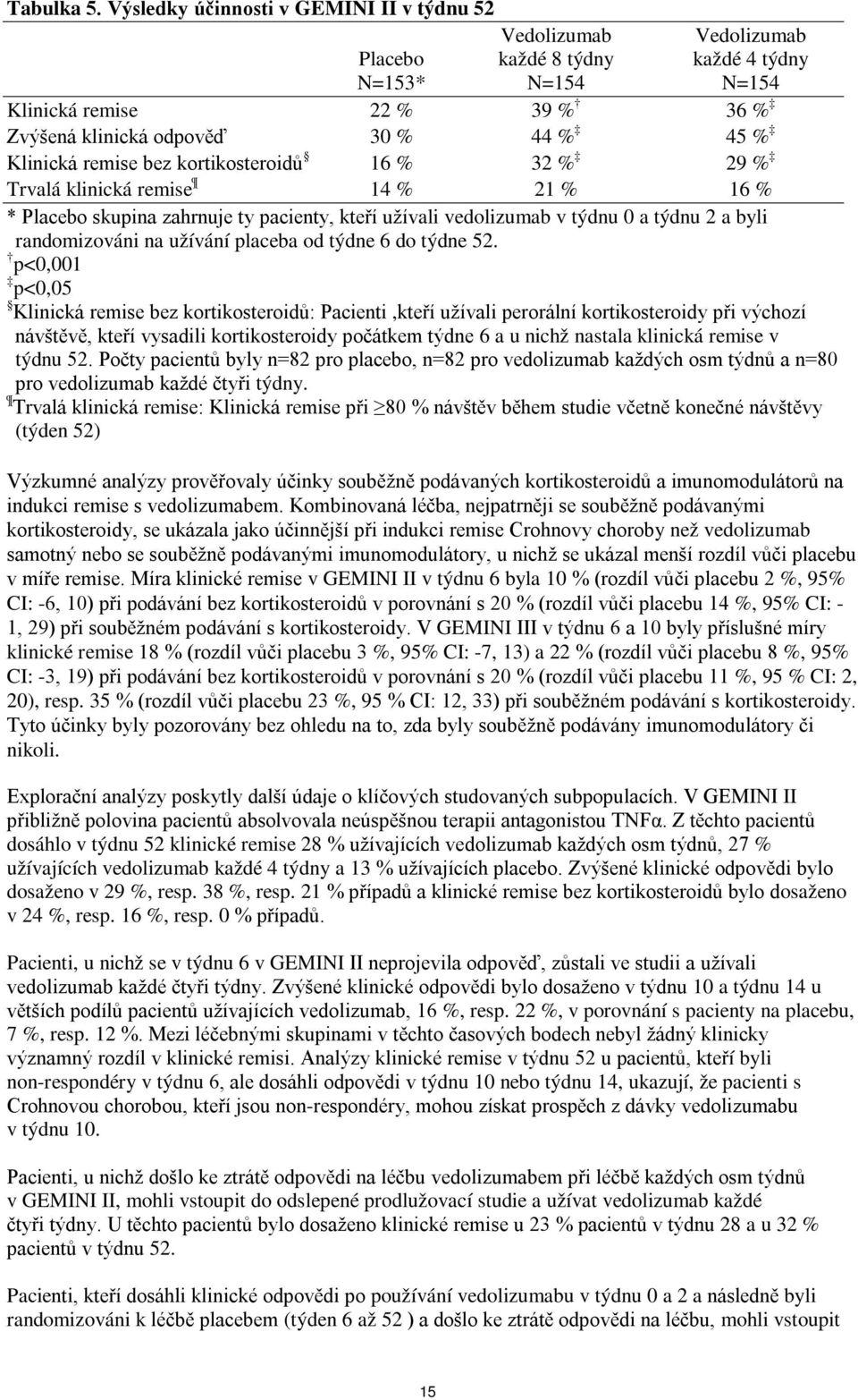 Klinická remise bez kortikosteroidů 16 % 32 % 29 % Trvalá klinická remise 14 % 21 % 16 % * Placebo skupina zahrnuje ty pacienty, kteří užívali vedolizumab v týdnu 0 a týdnu 2 a byli randomizováni na