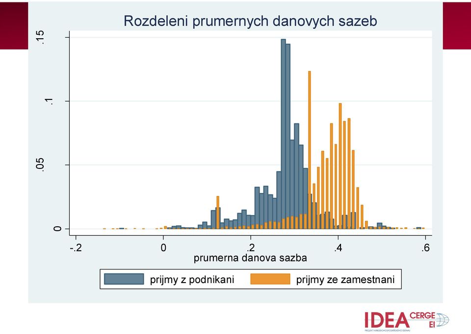 danovych sazeb -.2 0.2.4.