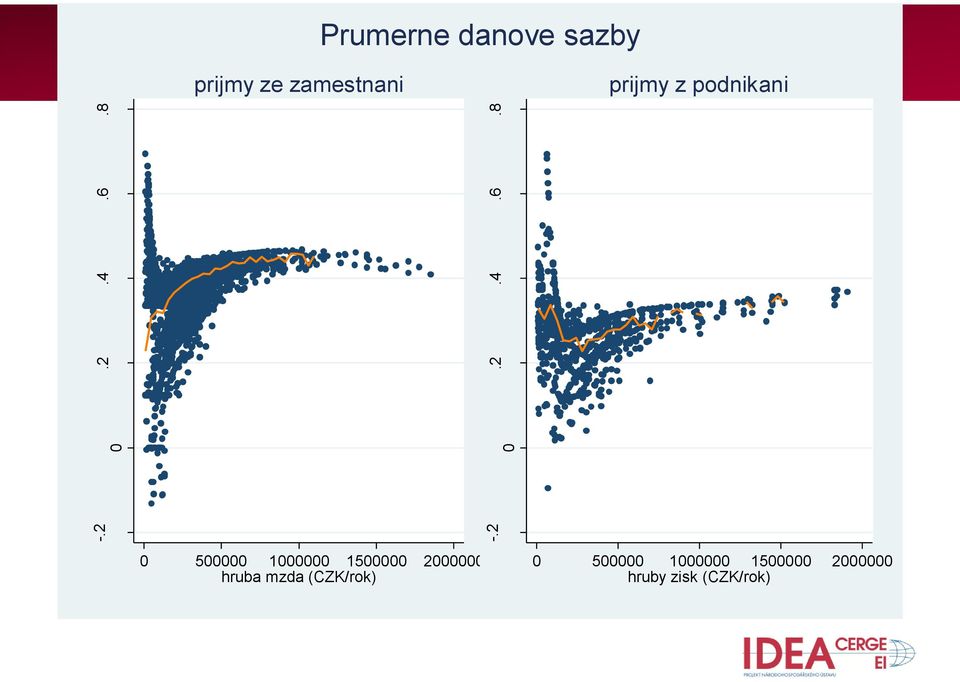 8 Prumerne danove sazby prijmy ze zamestnani