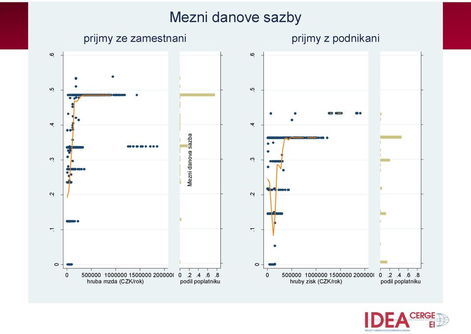 6 prijmy ze zamestnani Mezni danove sazby prijmy z podnikani 0