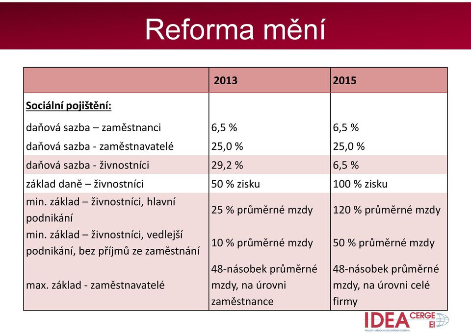 základ živnostníci, vedlejší podnikání, bez příjmů ze zaměstnání max.