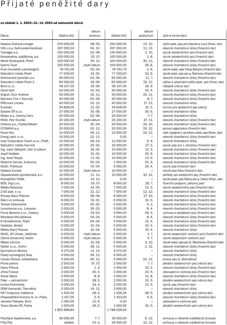 08. 150 000,00 2. 10. výcvik asistenčních psů ( finanční dar) Kooperativa, pojišťovna, a.s. 100 000,00 02. 07. 100 000,00 1. 8.