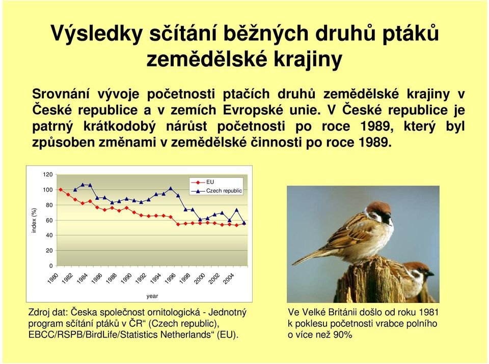120 100 EU Czech republic index (%) 80 60 40 20 0 1980 1982 1984 1986 1988 1990 1992 1994 1996 1998 2000 2002 2004 year Zdroj dat: Česka společnost ornitologická