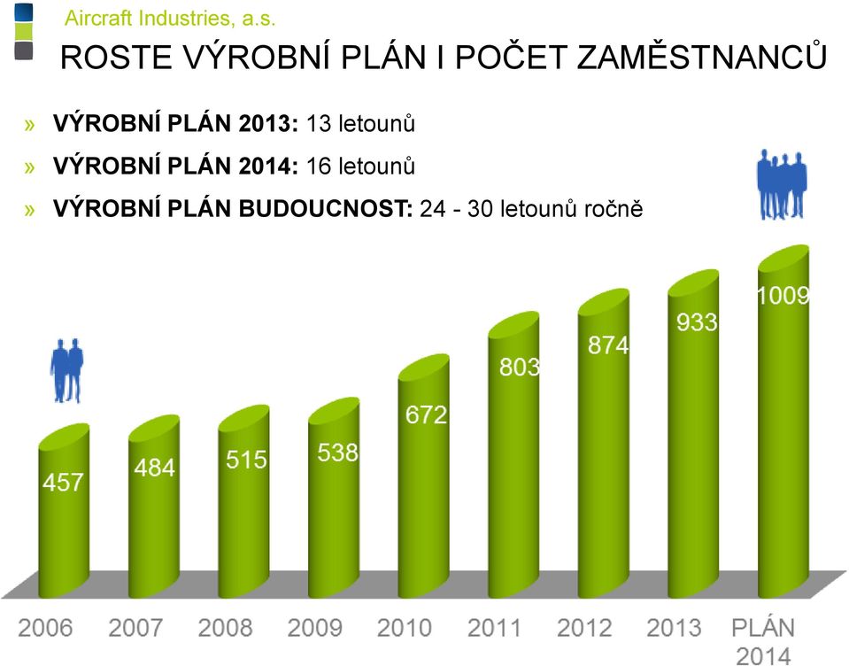 letounů» VÝROBNÍ PLÁN 2014: 16