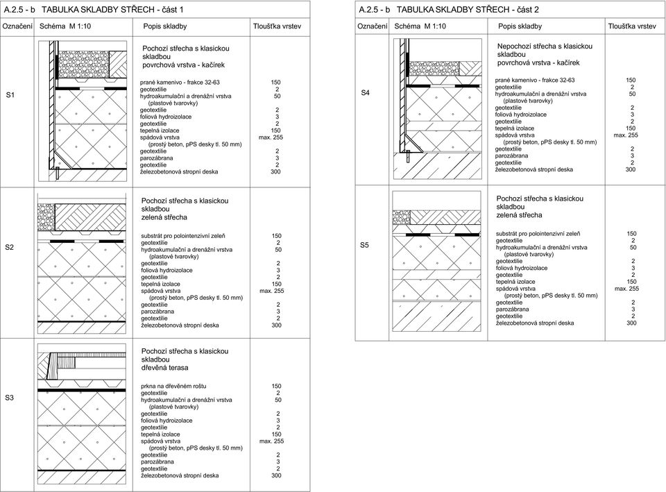 (plastové tvarovky) geotextilie 2 foliová hydroizolace 3 geotextilie 2 tepelná izolace 50 spádová vrstva max. 255 (prostý beton, pps desky tl.