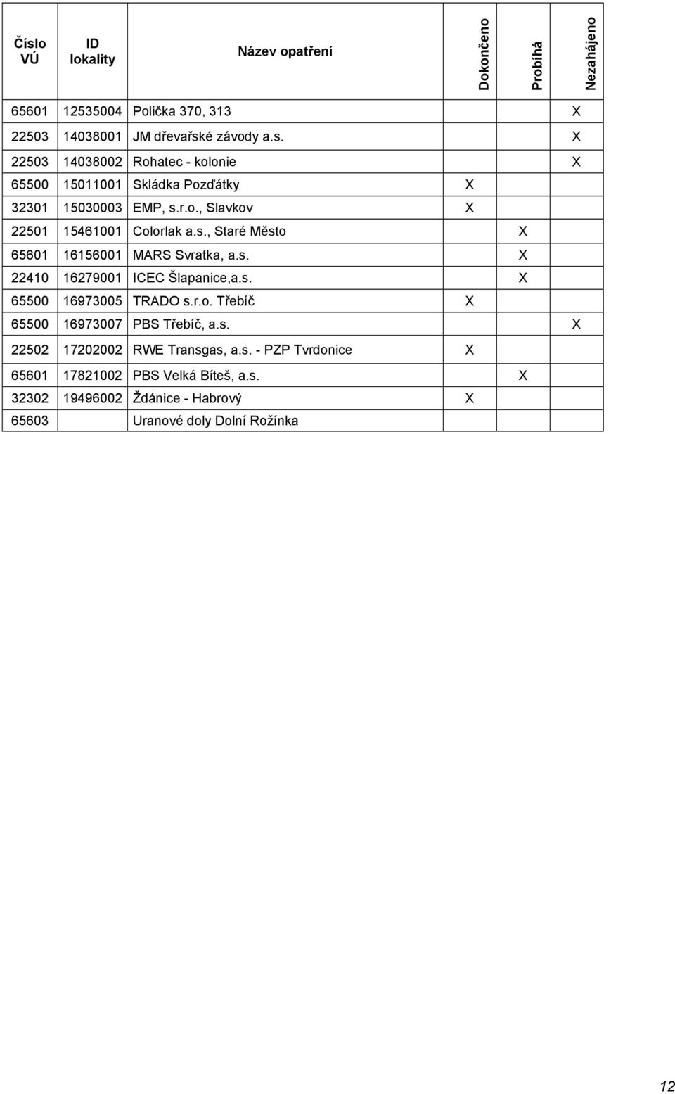 r.o. Třebíč 65500 16973007 PBS Třebíč, a.s. 22502 17202002 RWE Transgas, a.s. - PZP Tvrdonice 65601 17821002 PBS Velká Bíteš, a.s. 32302 19496002 Ždánice - Habrový 65603 Uranové doly Dolní Rožínka 12