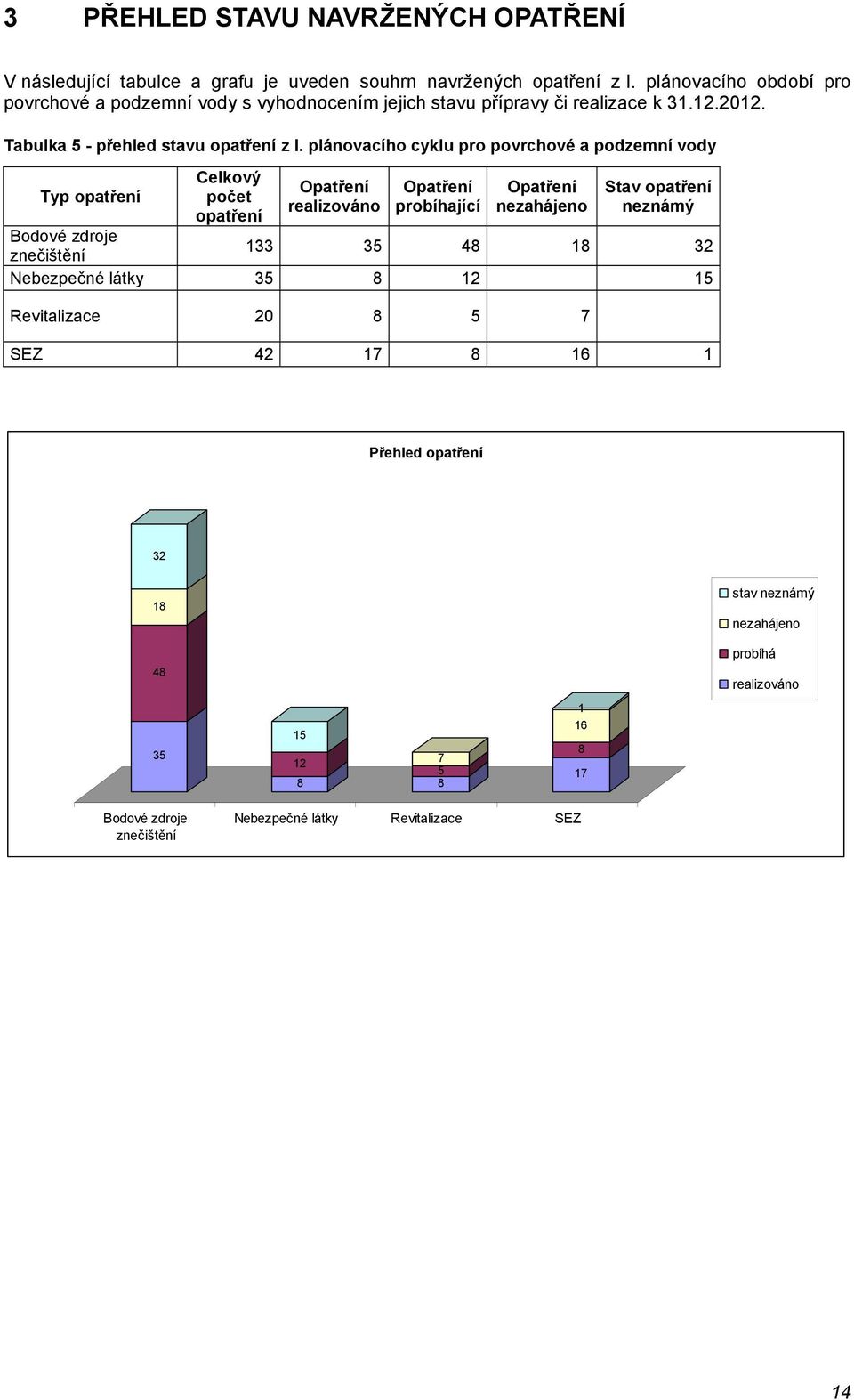 plánovacího cyklu pro povrchové a podzemní vody Typ opatření Celkový počet opatření Opatření realizováno Opatření probíhající Opatření nezahájeno Stav opatření neznámý
