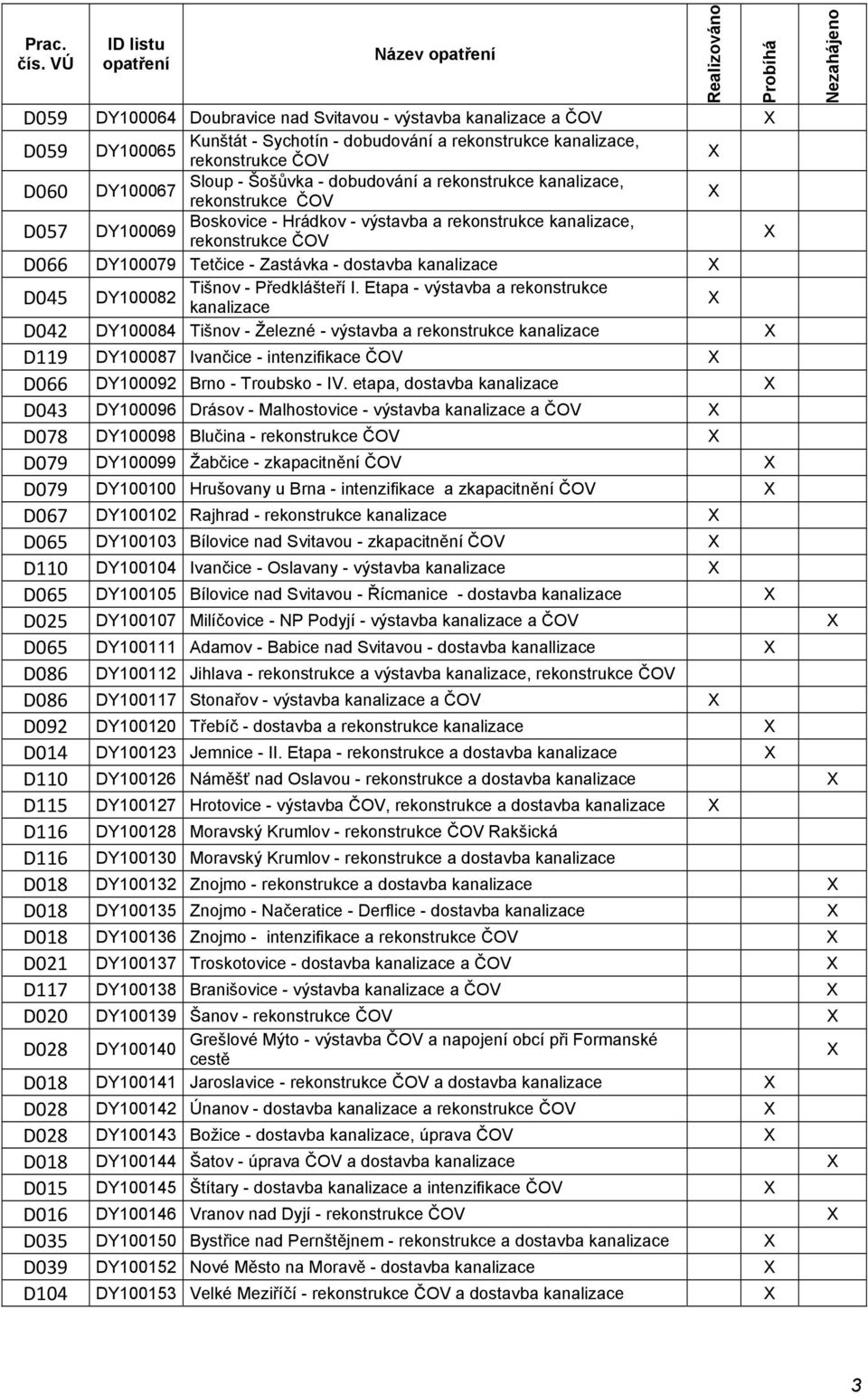 dobudování a rekonstrukce kanalizace, DY100067 rekonstrukce ČOV D057 Boskovice - Hrádkov - výstavba a rekonstrukce kanalizace, DY100069 rekonstrukce ČOV D066 DY100079 Tetčice - Zastávka - dostavba