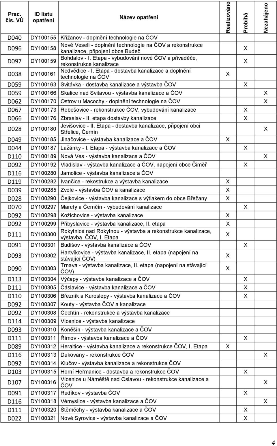 Etapa - vybudování nové ČOV a přivaděče, DY100159 rekonstrukce kanalizace D038 Nedvědice - I.