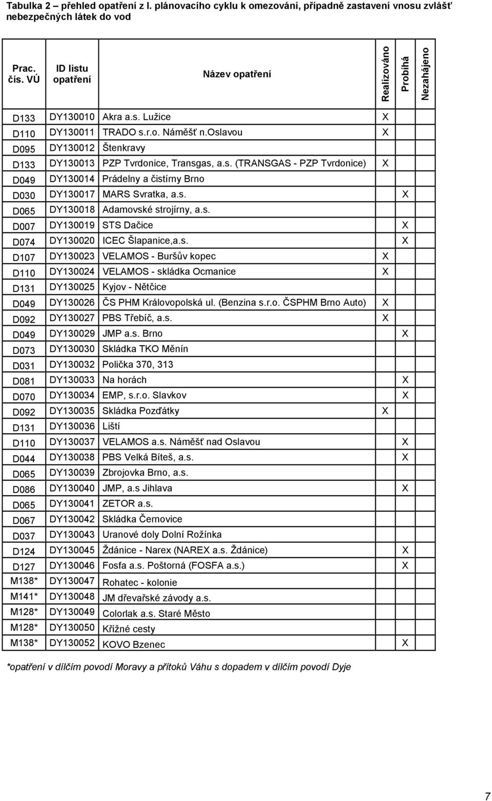 s. D007 DY130019 STS Dačice D074 DY130020 ICEC Šlapanice,a.s. D107 DY130023 VELAMOS - Buršův kopec D110 DY130024 VELAMOS - skládka Ocmanice D131 DY130025 Kyjov - Nětčice D049 DY130026 ČS PHM Královopolská ul.