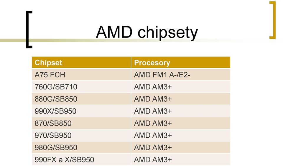980G/SB950 990FX a X/SB950 Procesory AMD FM1