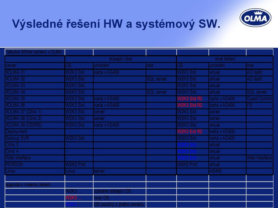 karta v AS400 W2K3 Std R2 karta v AS400 Guard Control XOLMA 06 W2K3 Std. karta v AS400 W2K3 Std R2 karta v AS400 FS XOLMA 07 (Citrix 1) W2K3 Std. server W2K3 Std. server XOLMA 08 (Citrix 2) W2K3 Std.