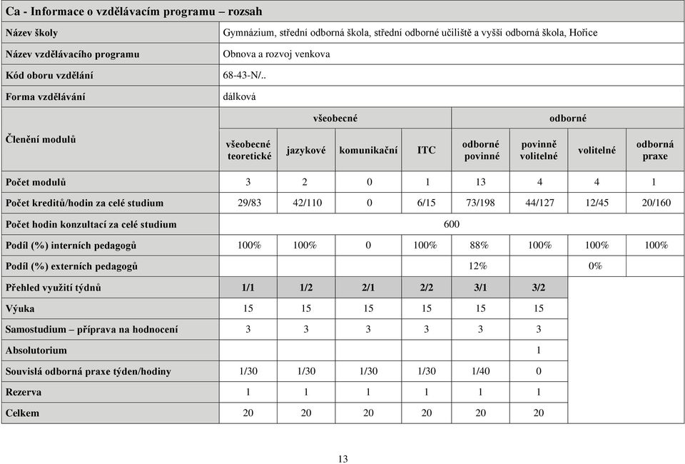 . dálková všeobecné odborné Členění modulů všeobecné teoretické jazykové komunikační ITC odborné povinné povinně volitelné volitelné odborná praxe Počet modulů 3 2 0 1 13 4 4 1 Počet kreditů/hodin za
