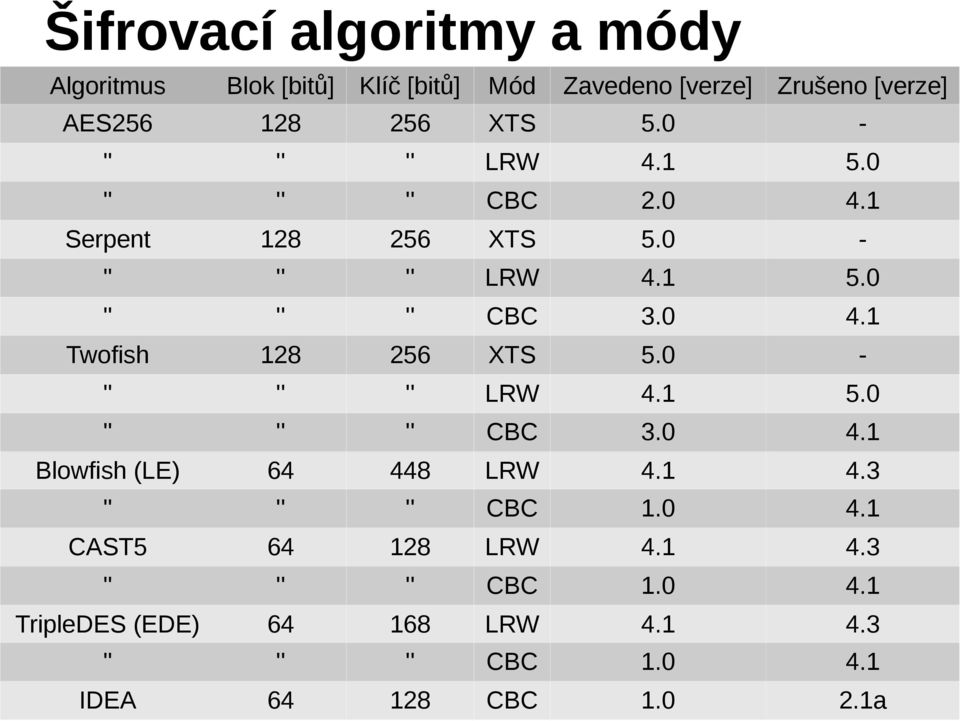 0 - '' '' '' LRW 4.1 5.0 '' '' '' CBC 3.0 4.1 Blowfish (LE) 64 448 LRW 4.1 4.3 '' '' '' CBC 1.0 4.1 CAST5 64 128 LRW 4.