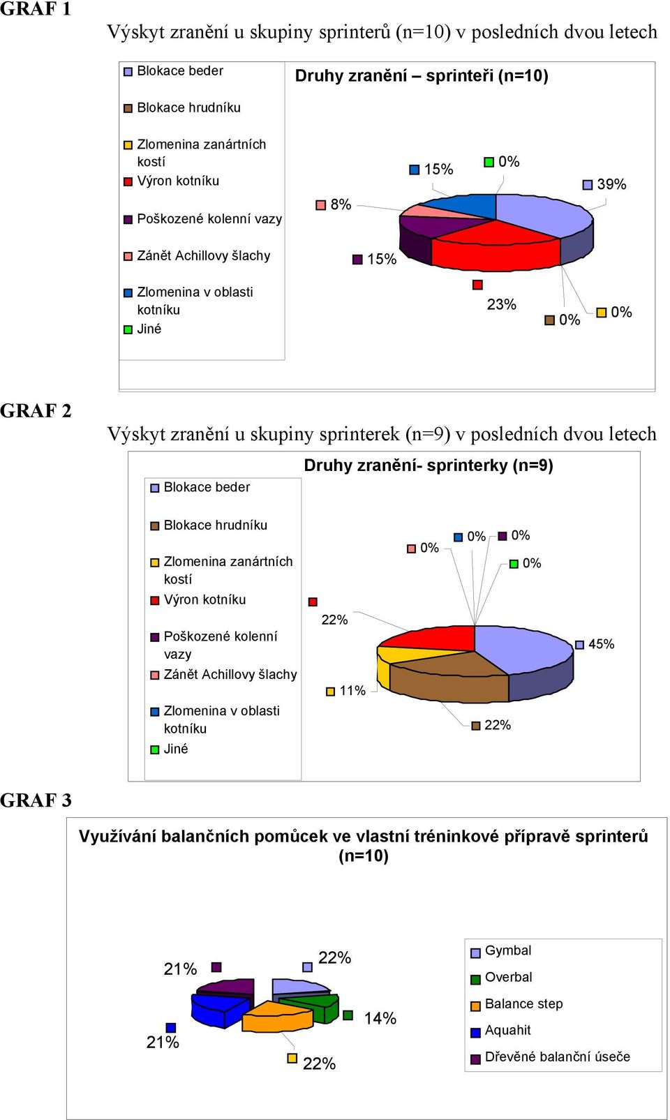 letech Blokace beder Druhy zranění- sprinterky (n=9) Blokace hrudníku Zlomenina zanártních kostí Výron kotníku Poškozené kolenní vazy Zánět Achillovy šlachy Zlomenina v