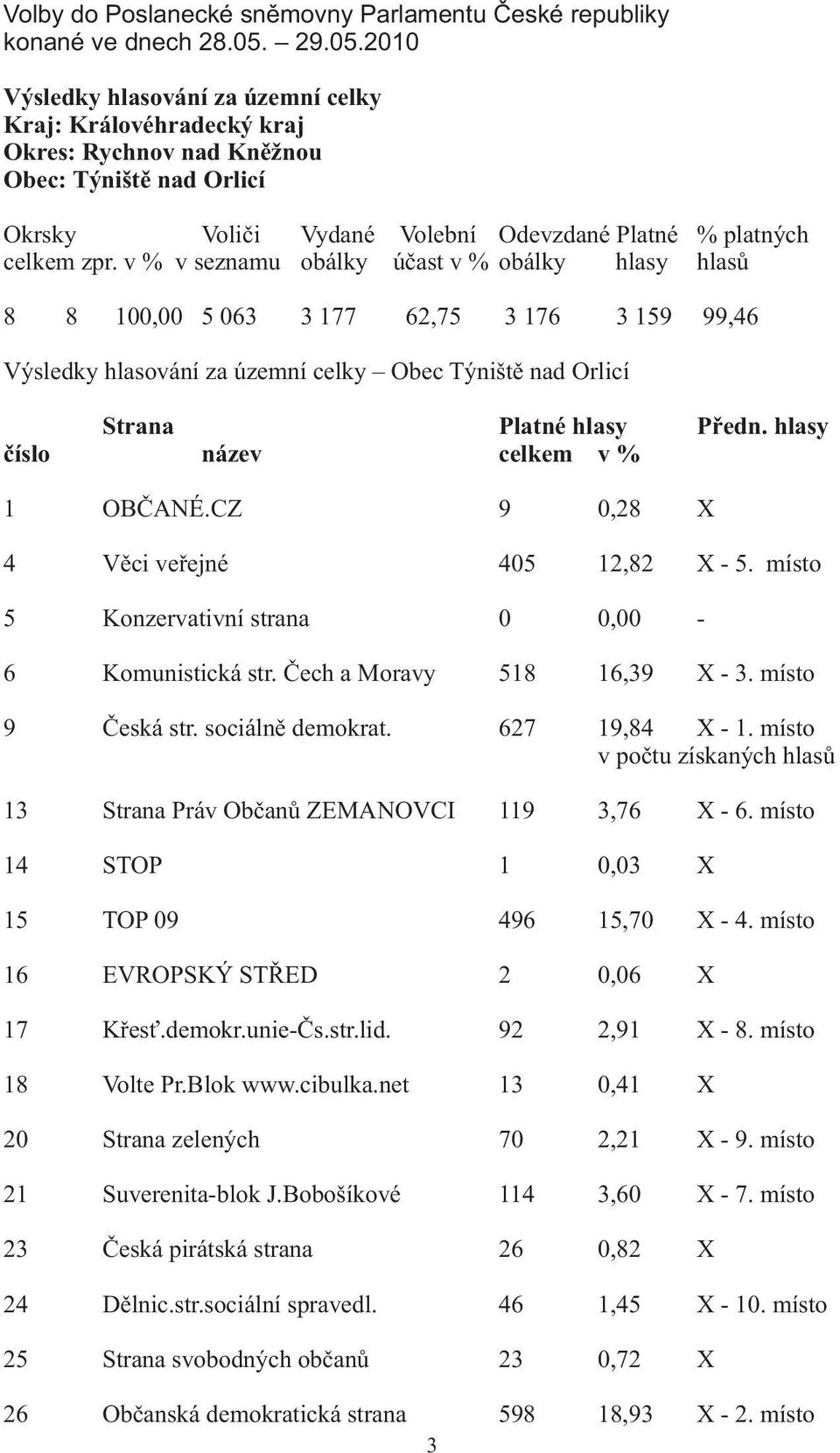 v % v seznamu obálky úèast v % obálky hlasy hlasù 8 8 100,00 5 063 3 177 6,75 3 176 3 159 99,46 Výsledky hlasování za územní celky Obec Týništì nad Orlicí Strana Platné hlasy Pøedn.