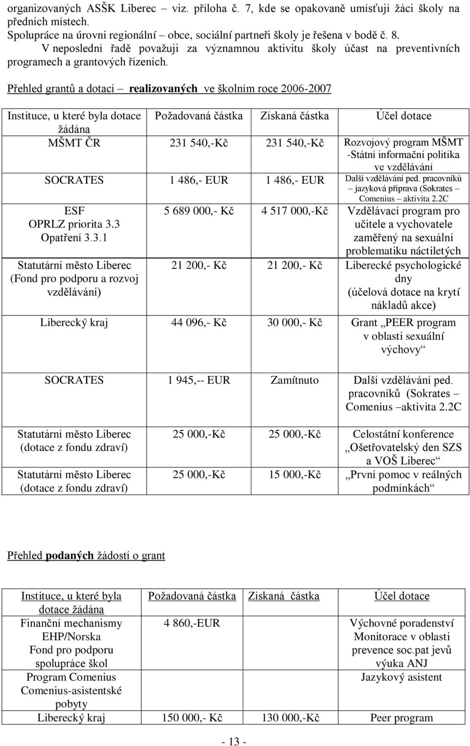 Přehled grantů a dotací realizovaných ve školním roce 2006-2007 Instituce, u které byla dotace ţádána Poţadovaná částka Získaná částka Účel dotace MŠMT ČR 231 540,-Kč 231 540,-Kč Rozvojový program