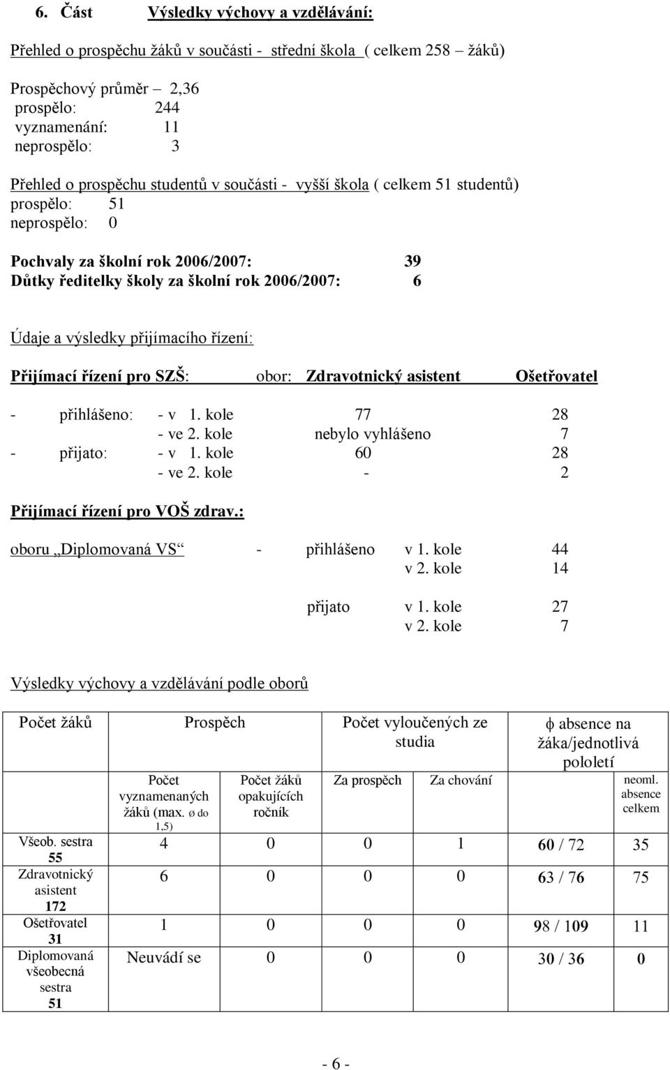 řízení: Přijímací řízení pro SZŠ: obor: Zdravotnický asistent Ošetřovatel - přihlášeno: - v 1. kole 77 28 - ve 2. kole nebylo vyhlášeno 7 - přijato: - v 1. kole 60 28 - ve 2.