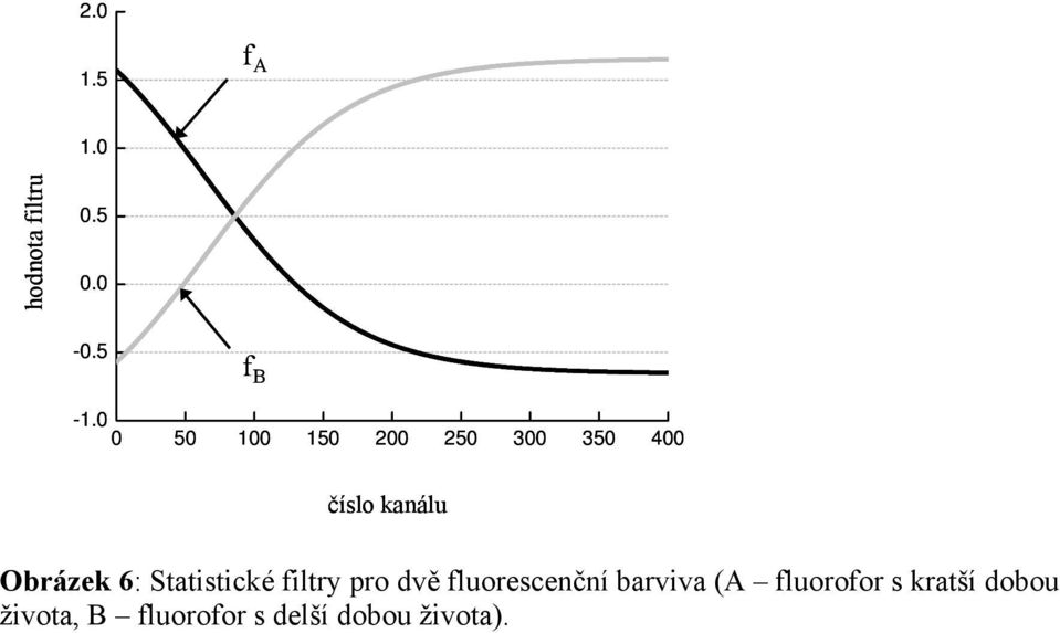 6: Statistické filtry pro dvě fluorescenční barviva (A