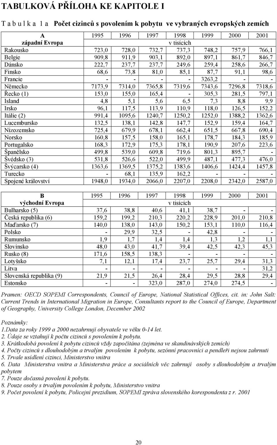Německo 7173,9 7314,0 7365,8 7319,6 7343,6 7296,8 7318,6 Řecko (1) 153,0 155,0 165,4-305,3 281,5 797,1 Island 4,8 5,1 5,6 6,5 7,3 8,8 9,9 Irsko 96,1 117,5 113,9 110,9 118,0 126,5 152,2 Itálie (2)