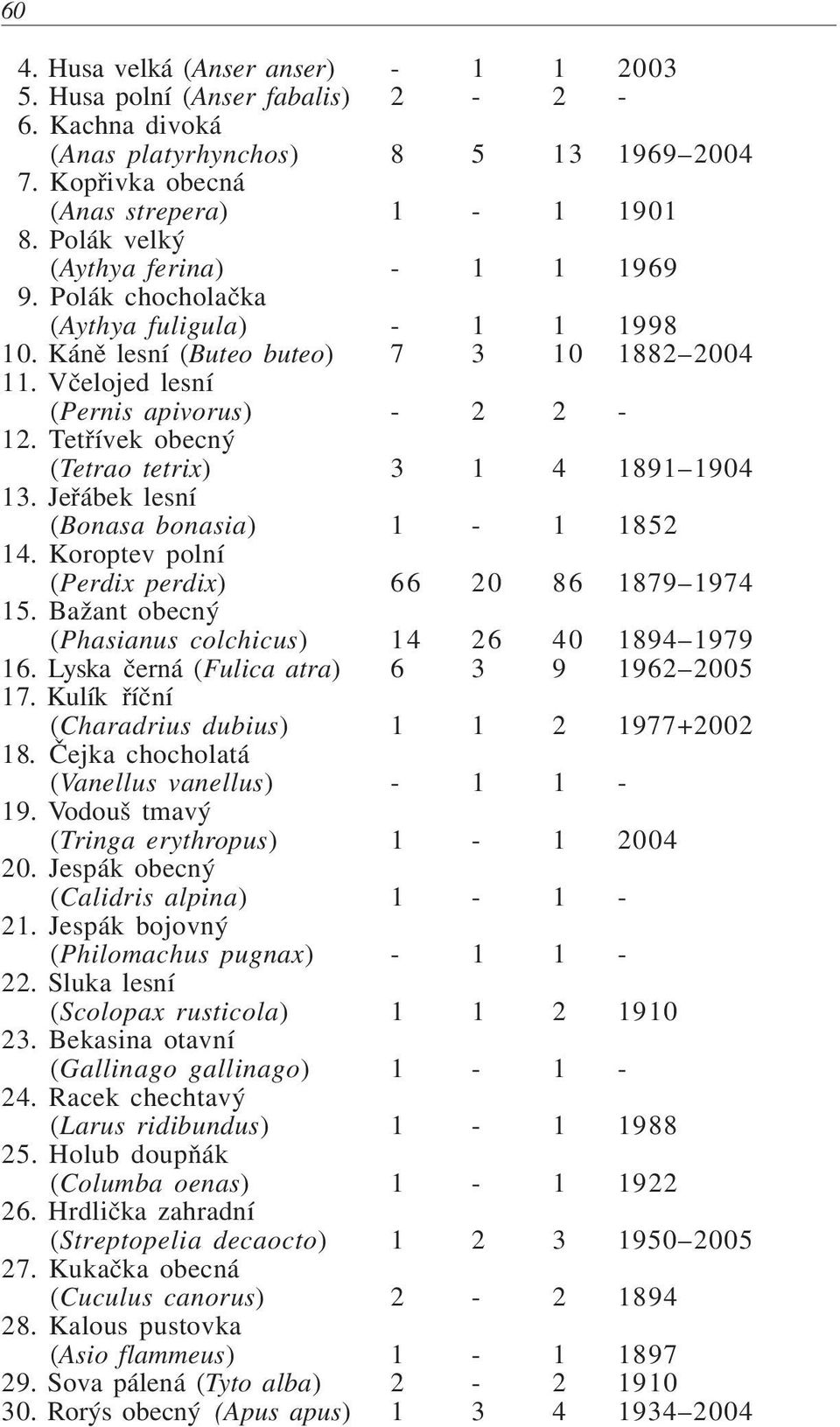 Tetøívek obecný (Tetrao tetrix) 3 1 4 1891 1904 13. Jeøábek lesní (Bonasa bonasia) 1-1 1852 14. Koroptev polní (Perdix perdix) 6 6 2 0 8 6 1879 1974 15.