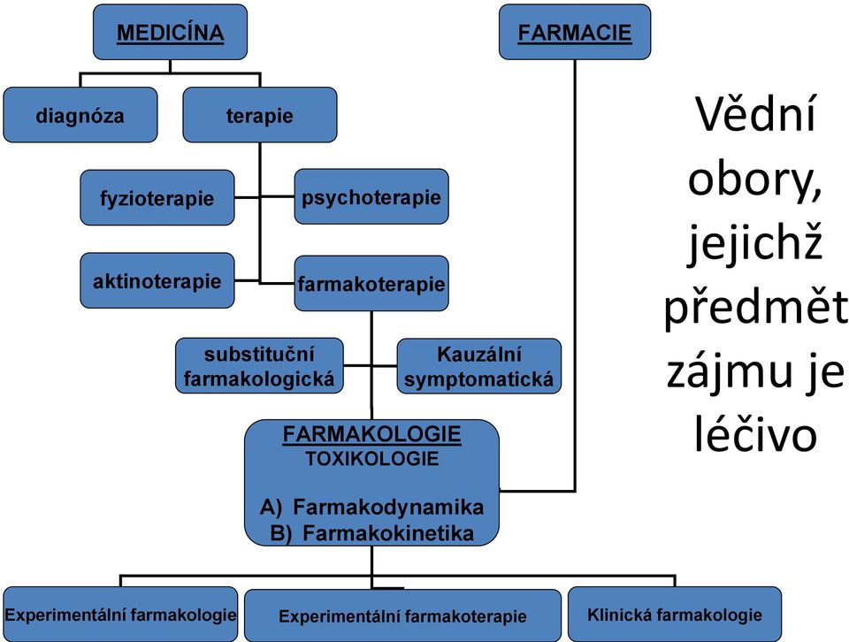 symptomatická zájmu je FARMAKOLOGIE TOXIKOLOGIE léčivo A) Farmakodynamika B)