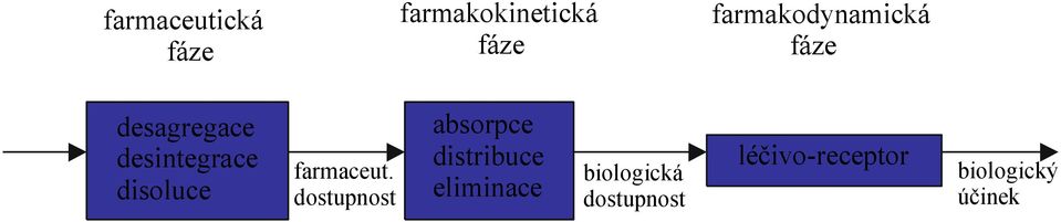 disoluce farmaceut.