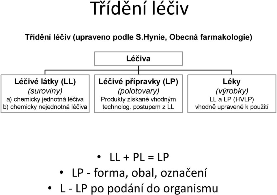 chemicky nejednotná léčiva Léčivé přípravky (LP) (polotovary) Produkty získané vhodným