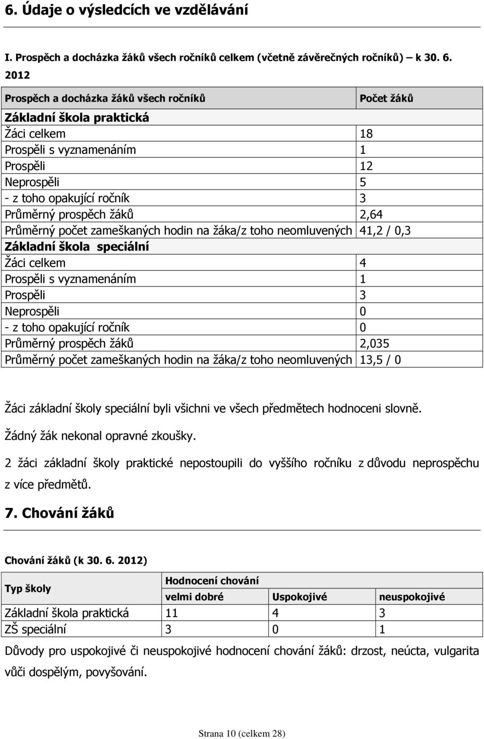 2,64 Průměrný počet zameškaných hodin na žáka/z toho neomluvených 41,2 / 0,3 Základní škola speciální Žáci celkem 4 Prospěli s vyznamenáním 1 Prospěli 3 Neprospěli 0 - z toho opakující ročník 0