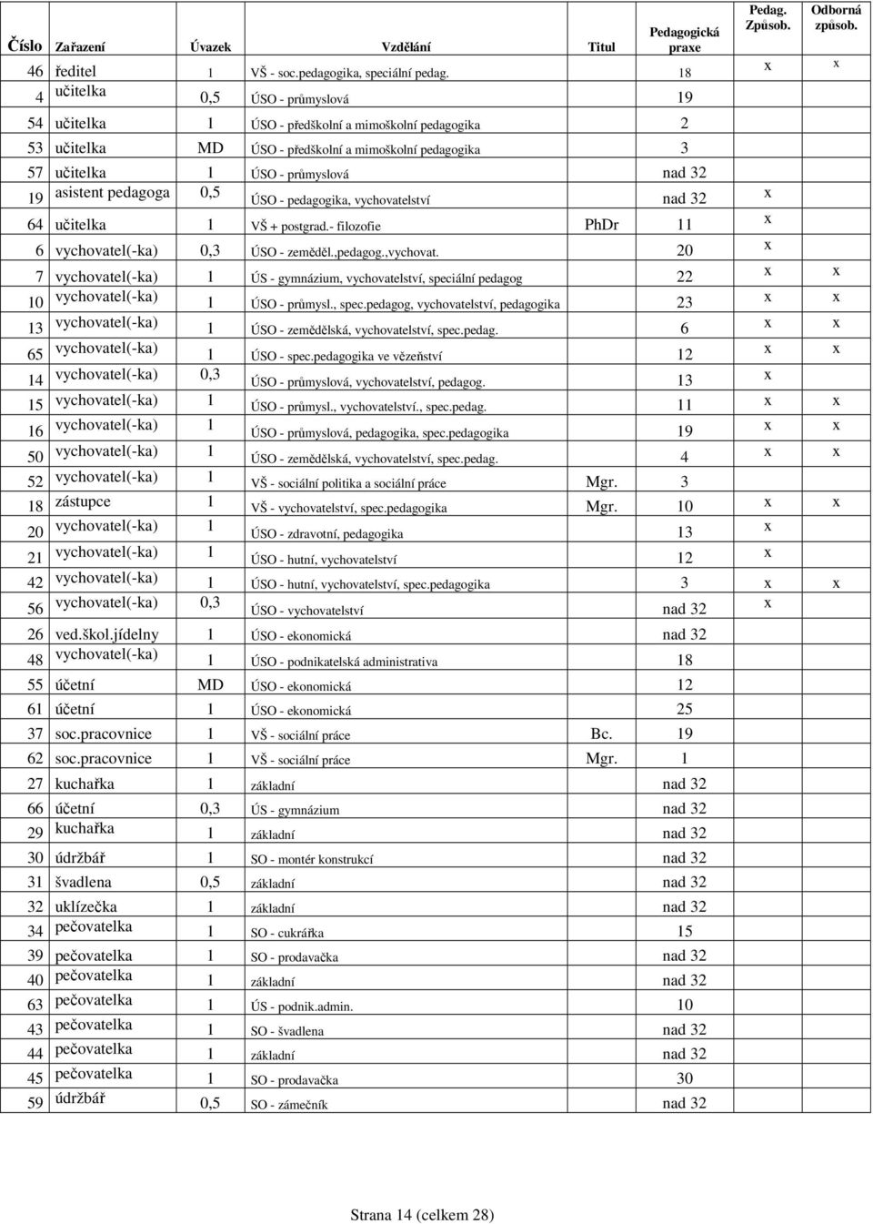 asistent pedagoga 0,5 ÚSO - pedagogika, vychovatelství nad 32 x 64 učitelka 1 VŠ + postgrad.- filozofie PhDr 11 x 6 vychovatel(-ka) 0,3 ÚSO - zeměděl.,pedagog.,vychovat. 20 x Pedag. Způsob.