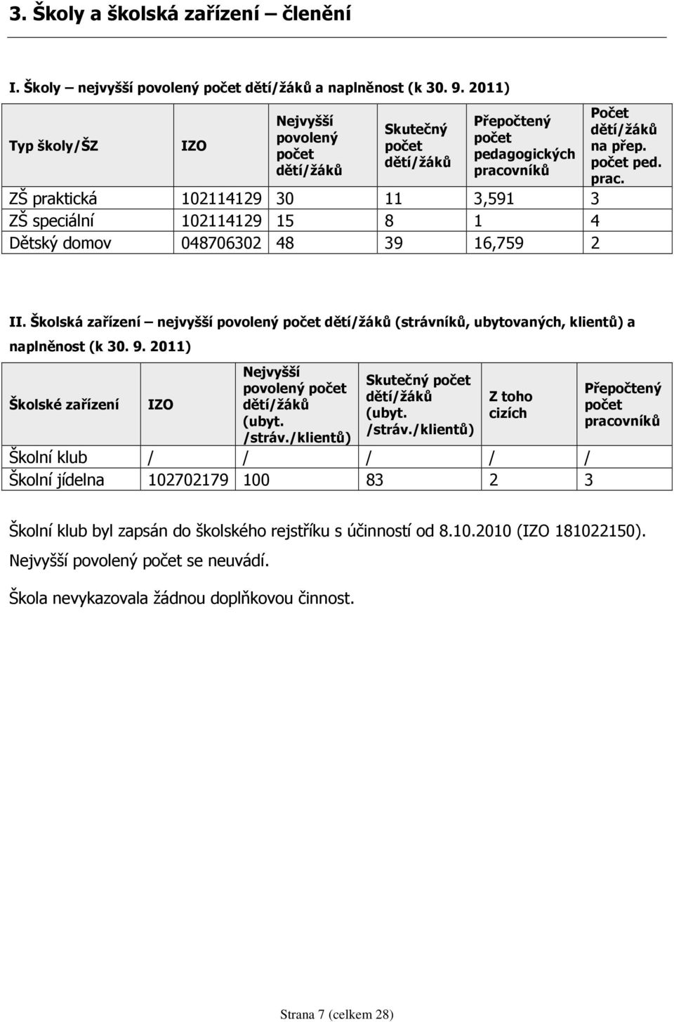 domov 048706302 48 39 16,759 2 Počet dětí/žáků na přep. počet ped. prac. II. Školská zařízení nejvyšší povolený počet dětí/žáků (strávníků, ubytovaných, klientů) a naplněnost (k 30. 9.