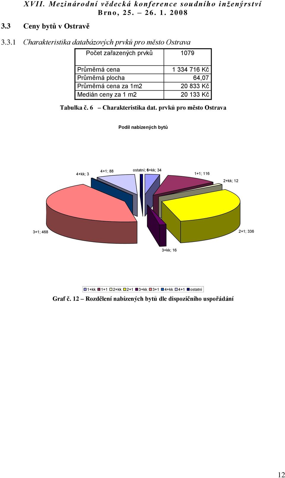 prvků pro město Ostrava Podíl nabízených bytů 4+kk; 3 4+1; 88 ostatní; 1+kk; 6 34 1+1; 116 2+kk; 12 3+1; 468 2+1;