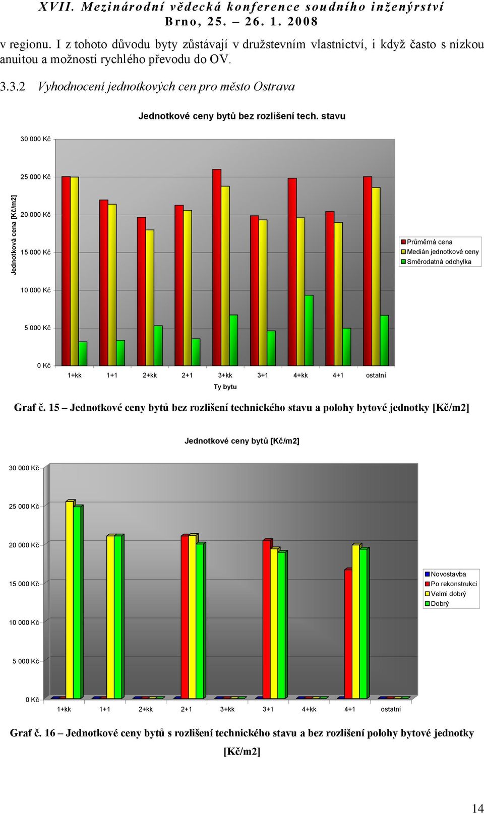 3.2 Vyhodnocení jednotkových cen pro město Ostrava Jednotkové ceny bytů bez rozlišení tech.