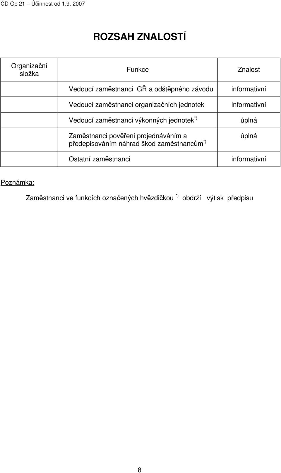 projednáváním a předepisováním náhrad škod zaměstnancům *) Ostatní zaměstnanci Znalost informativní