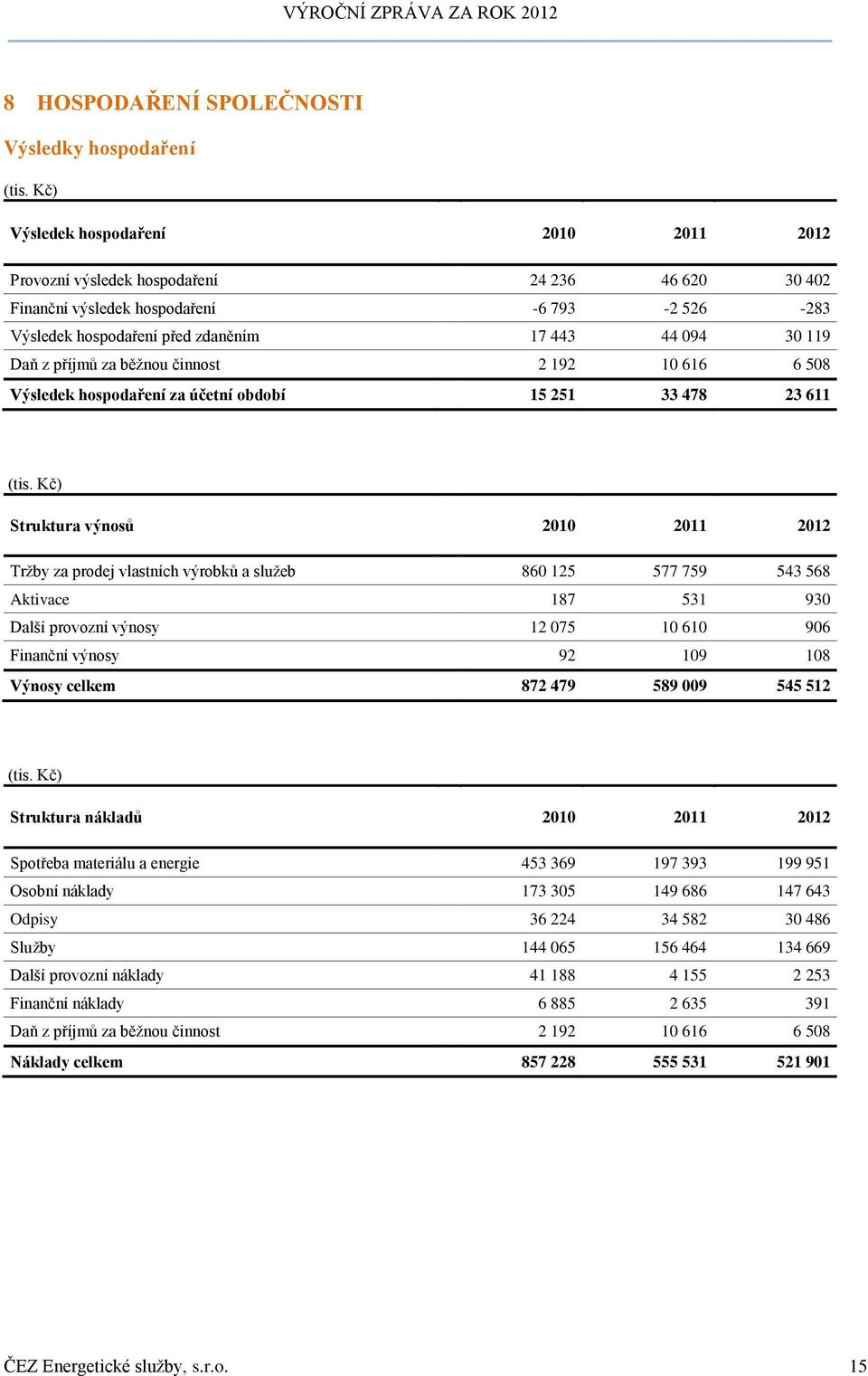 příjmů za běžnou činnost 2 192 10 616 6 508 Výsledek hospodaření za účetní období 15 251 33 478 23 611 (tis.