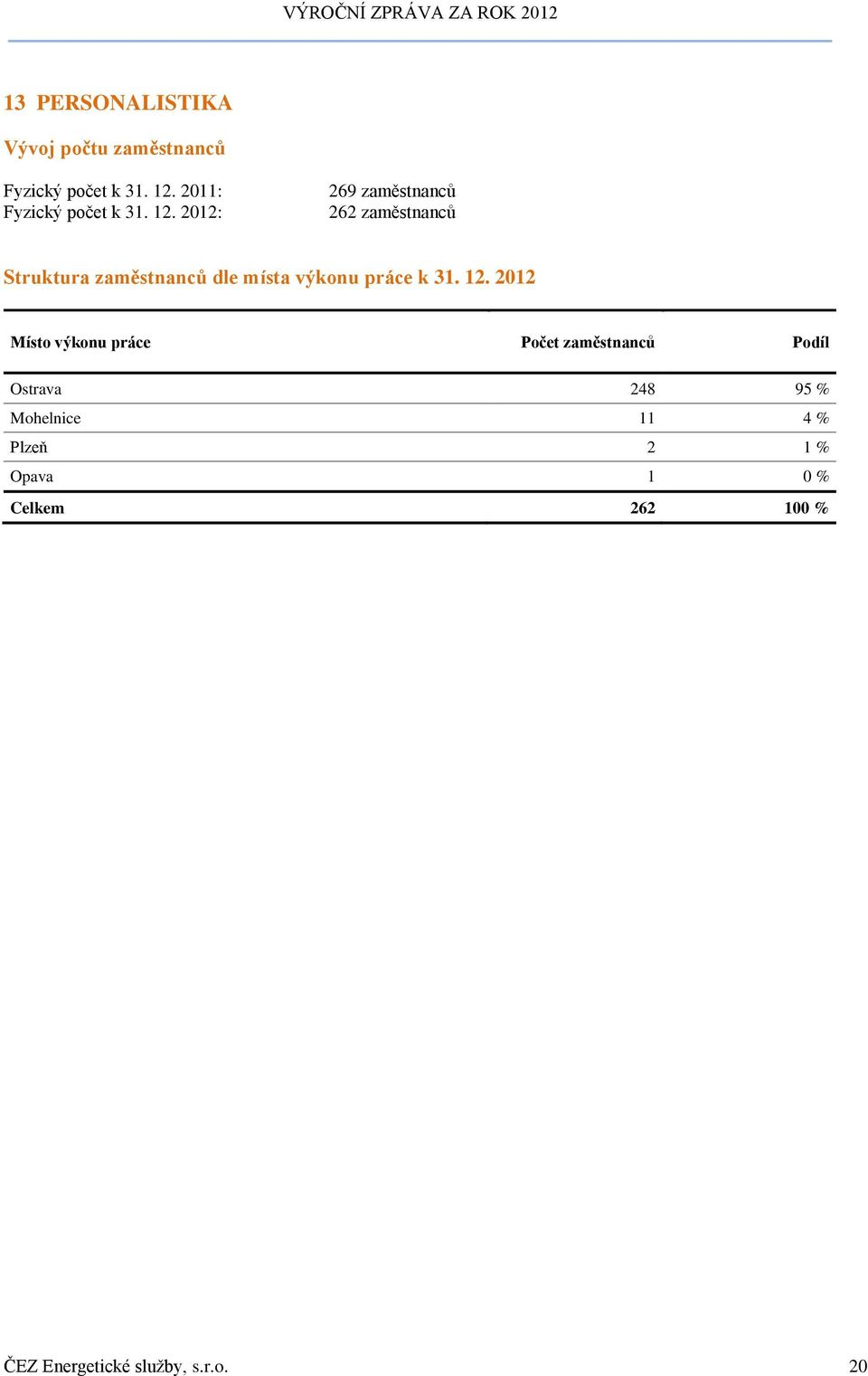 2012: 269 zaměstnanců 262 zaměstnanců Struktura zaměstnanců dle místa výkonu práce k