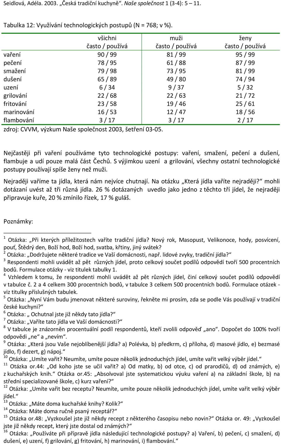 / 34 9 / 37 5 / 32 grilování 22 / 68 22 / 63 21 / 72 fritování 23 / 58 19 / 46 25 / 61 marinování 16 / 53 12 / 47 18 / 56 flambování 3 / 17 3 / 17 2 / 17 zdroj: CVVM, výzkum Naše společnost 2003,