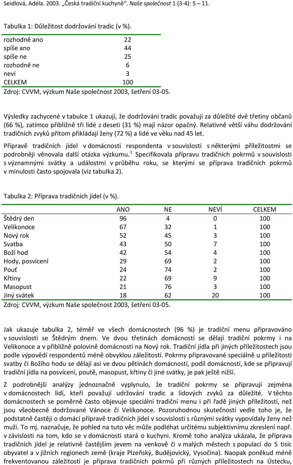 tři lidé z deseti (31 %) mají názor opačný. Relativně větší váhu dodržování tradičních zvyků přitom přikládají ženy (72 %) a lidé ve věku nad 45 let.