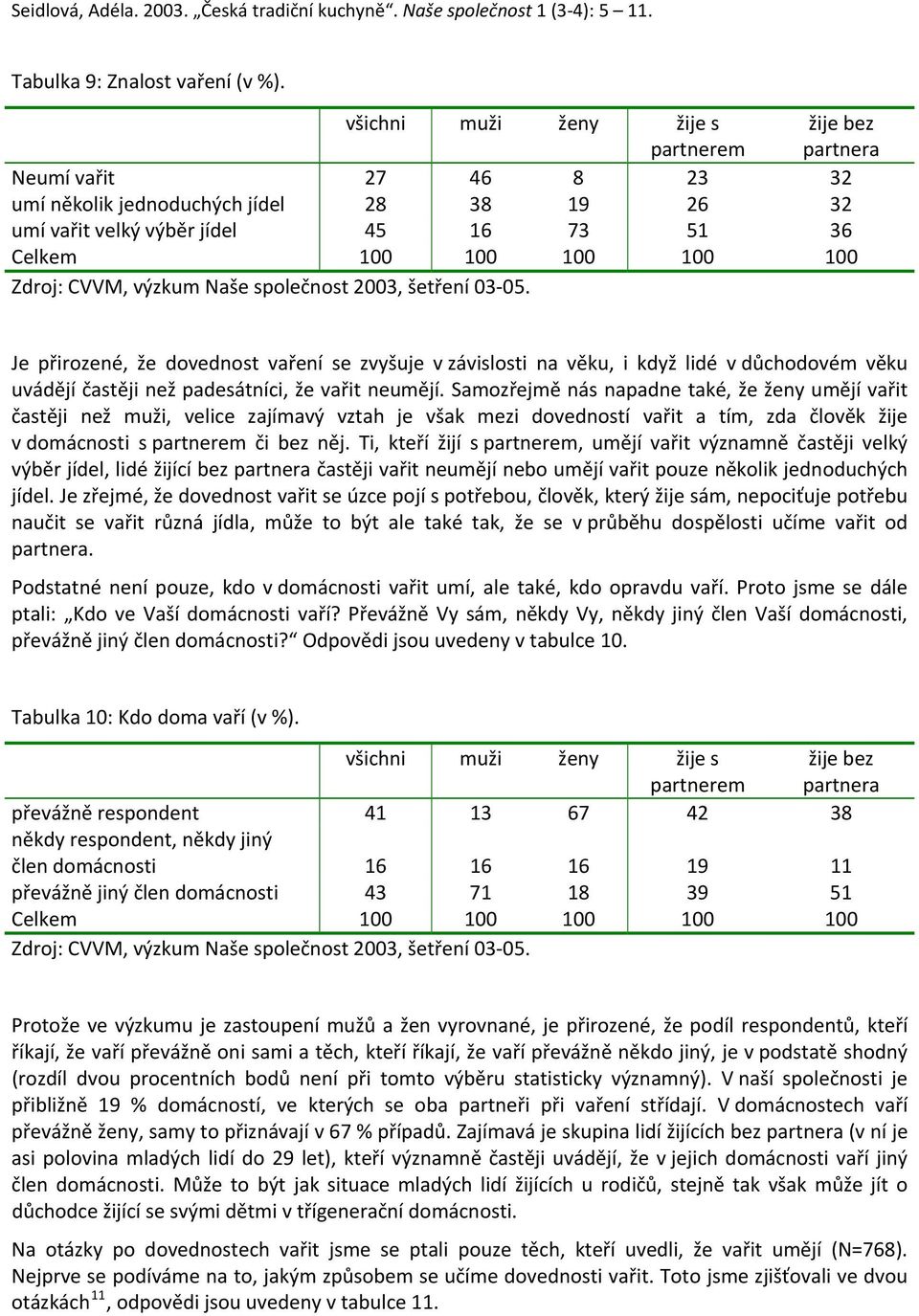 přirozené, že dovednost vaření se zvyšuje v závislosti na věku, i když lidé v důchodovém věku uvádějí častěji než padesátníci, že vařit neumějí.