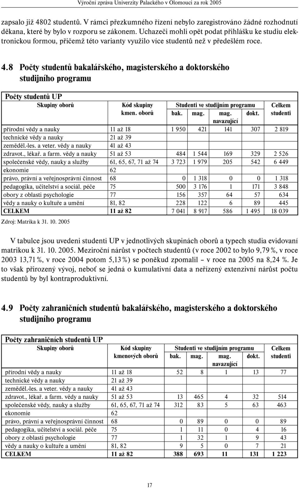 8 Počty studentů bakalářského, magisterského a doktorského studijního programu Počty studentů UP Skupiny oborů Kód skupiny Studenti ve studijním programu Celkem kmen. oborů bak. mag. mag. dokt. studenti navazující přírodní vědy a nauky 11 až 18 1 950 421 141 307 2 819 technické vědy a nauky 21 až 39 zeměděl.