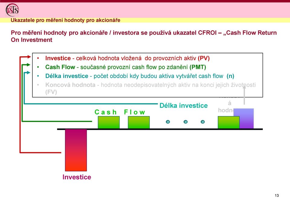 cash flow po zdanění (PMT) Délka investice - počet období kdy budou aktiva vytvářet cash flow (n) Koncová hodnota -