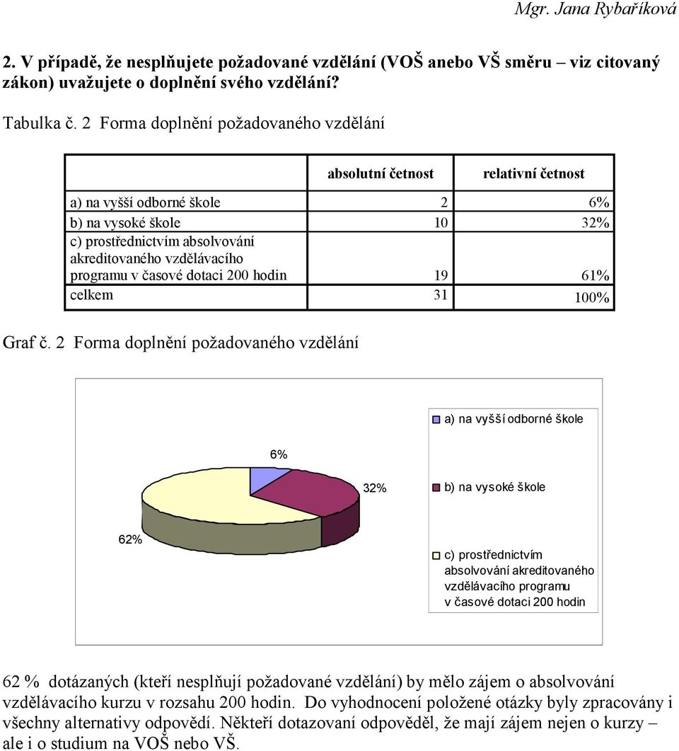 v časové dotaci 200 hodin 19 61% celkem 31 100% Graf č.