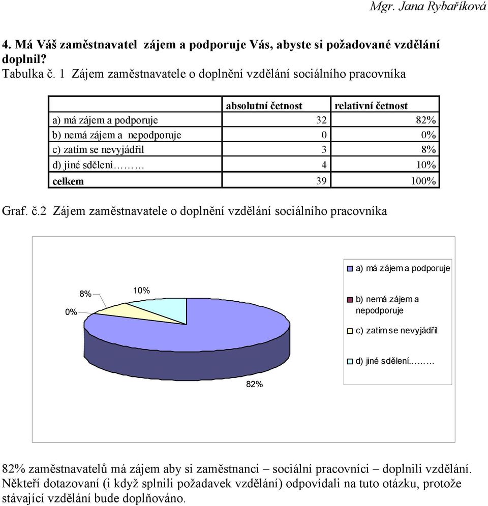 nevyjádřil 3 8% d) jiné sdělení 4 10% celkem 39 100% Graf. č.