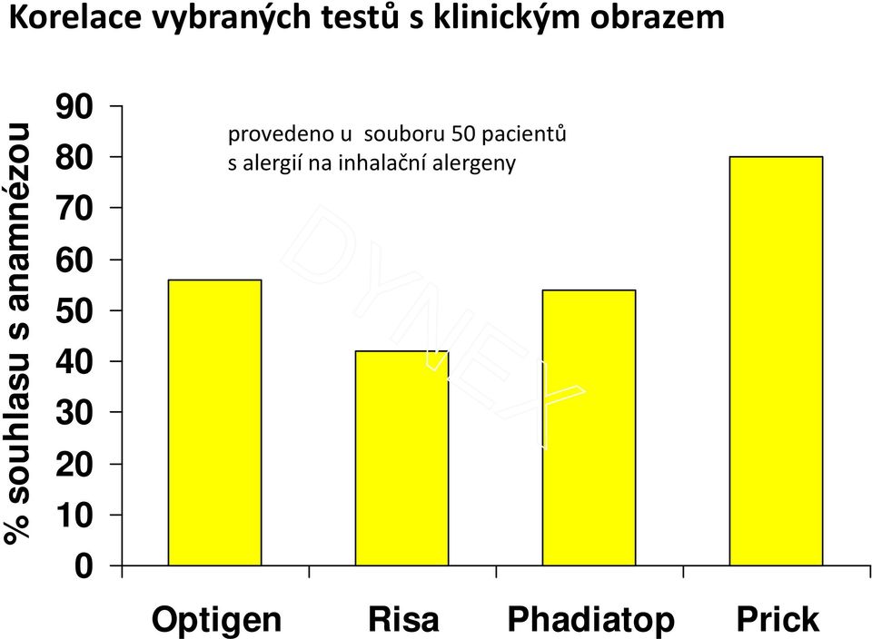 provedeno u souboru 50 pacientů s alergií na