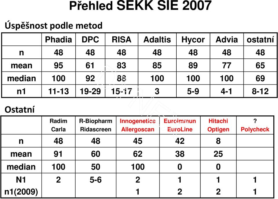 8-12 Ostatní Radim R-Biopharm Innogenetics Euroimmun Hitachi?