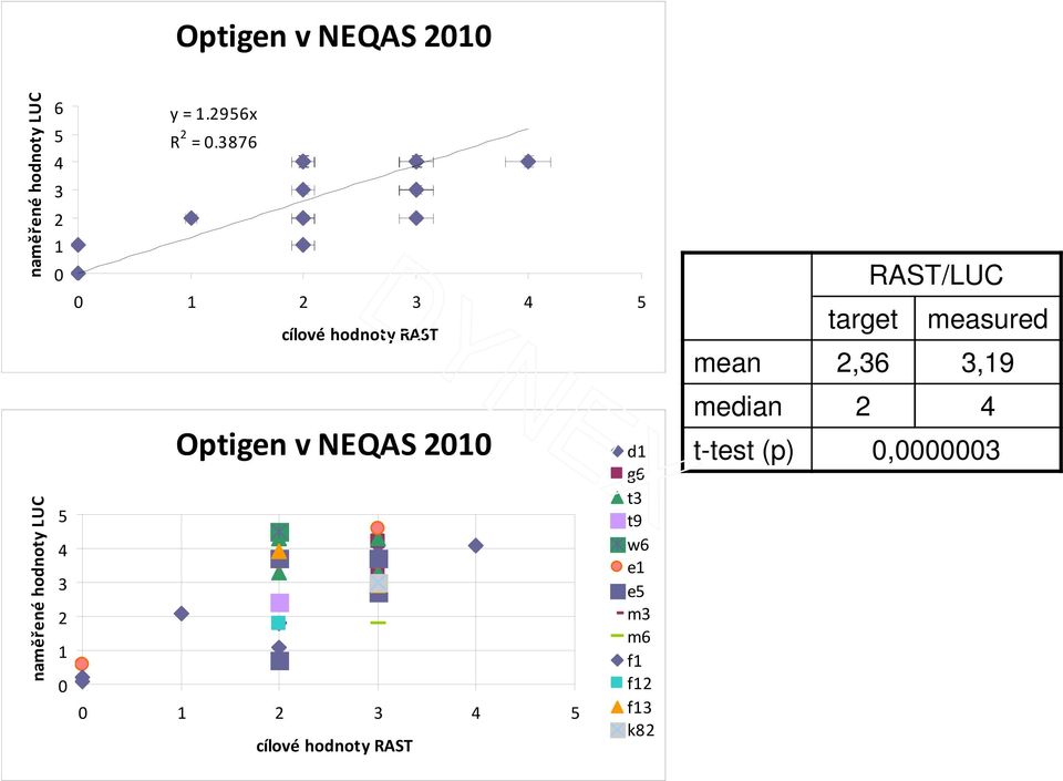 naměřené hodnoty LUC 5 4 3 2 1 0 Optigen v NEQAS 10 0 1 2 3 4 5 cílové
